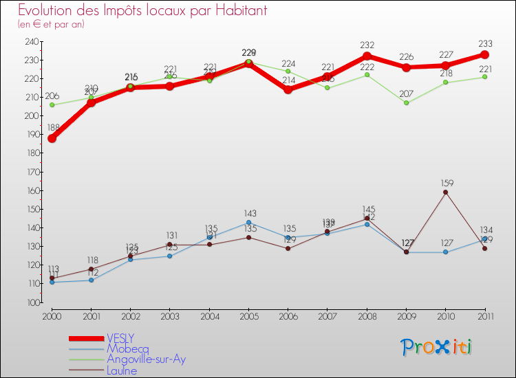Evolution et montant des impôts locaux par Habitant pour VESLY et les communes proches Comparaison des impôts locaux par habitant pour VESLY et les communes voisines