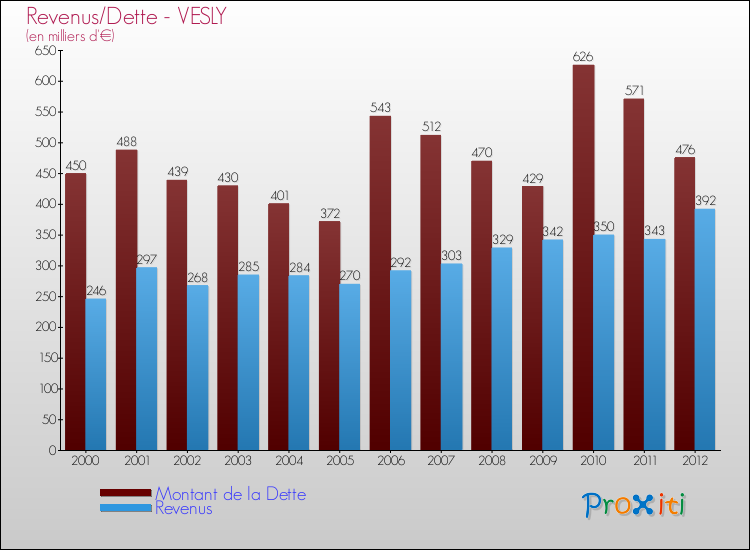 Evolution comparée de la dette et des revenus pour la commune de VESLY de 2000 à 2012 Comparaison de la dette et des revenus pour VESLY de 2000 à 2012