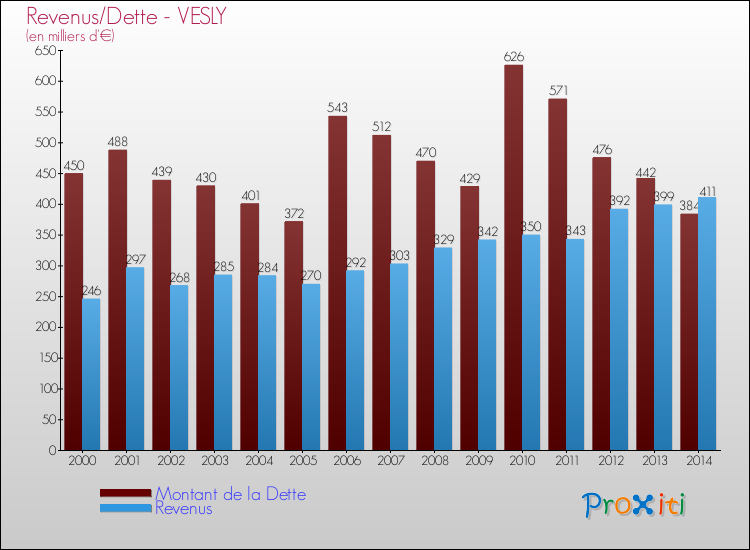 Evolution comparée de la dette et des revenus pour la commune de VESLY de 2000 à 2014 Comparaison de la dette et des revenus pour VESLY de 2000 à 2014