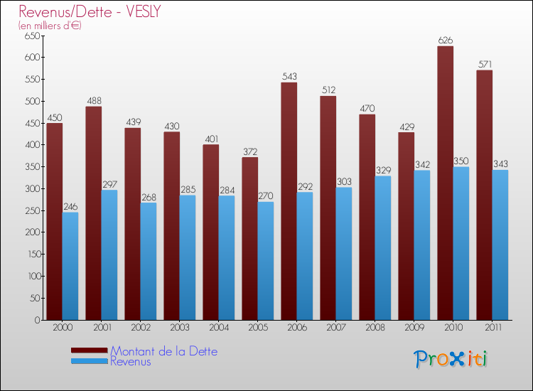 Evolution comparée de la dette et des revenus pour la commune de VESLY de 2000 à 2011 Comparaison de la dette et des revenus pour VESLY de 2000 à 2011