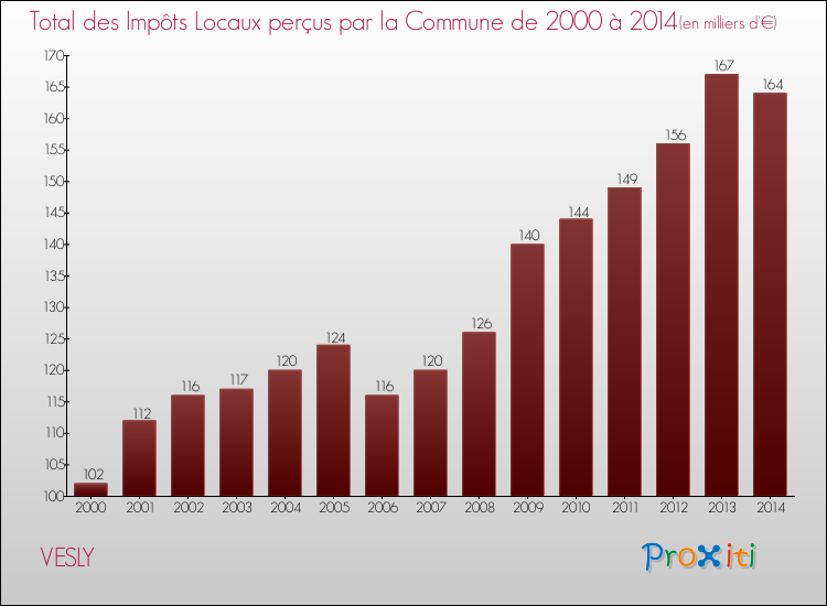 Evolution des Impôts Locaux pour la commune de VESLY de 2000 à 2014 Evolution des Impôts Locaux pour VESLY de 2000 à 2014