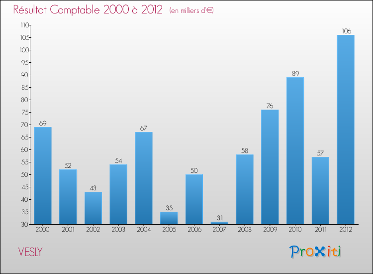 Evolution du résultat comptable pour la commune de VESLY de 2000 à 2012 Evolution du résultat comptable pour VESLY de 2000 à 2012