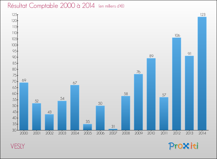Evolution du résultat comptable pour la commune de VESLY de 2000 à 2014 Evolution du résultat comptable pour VESLY de 2000 à 2014