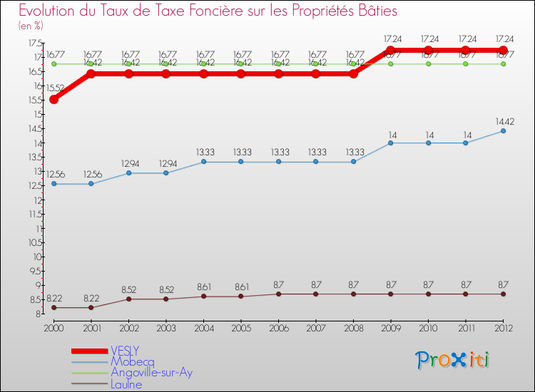 Evolution du taux de la taxe foncière sur le bati pour VESLY et les communes proches de 2000 à 2012 Comparaison des taux de taxe foncière sur le bati pour VESLY et les communes voisines de 2000 à 2012
