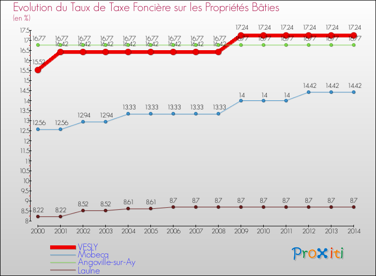 Evolution du taux de la taxe foncière sur le bati pour VESLY et les communes proches de 2000 à 2014 Comparaison des taux de taxe foncière sur le bati pour VESLY et les communes voisines de 2000 à 2014