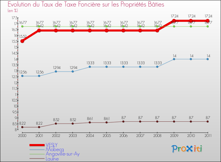 Evolution du taux de la taxe foncière sur le bati pour VESLY et les communes proches Comparaison des taux de taxe foncière sur le bati pour VESLY et les communes voisines