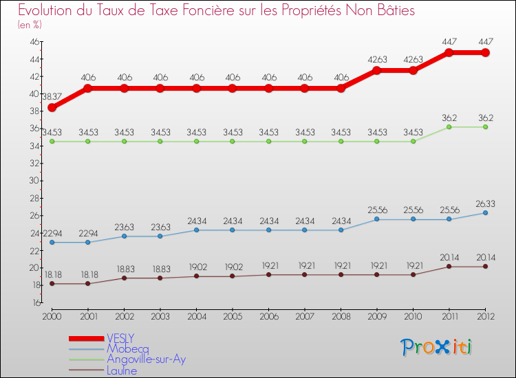 Evolution du taux de la taxe foncière sur les immeubles et terrains non batis pour VESLY et les communes proches de 2000 à 2012 Comparaison des taux de la taxe foncière sur les immeubles et terrains non batis pour VESLY et les communes voisines de 2000 à 2012