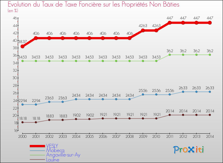 Evolution du taux de la taxe foncière sur les immeubles et terrains non batis pour VESLY et les communes proches de 2000 à 2014 Comparaison des taux de la taxe foncière sur les immeubles et terrains non batis pour VESLY et les communes voisines de 2000 à 2014