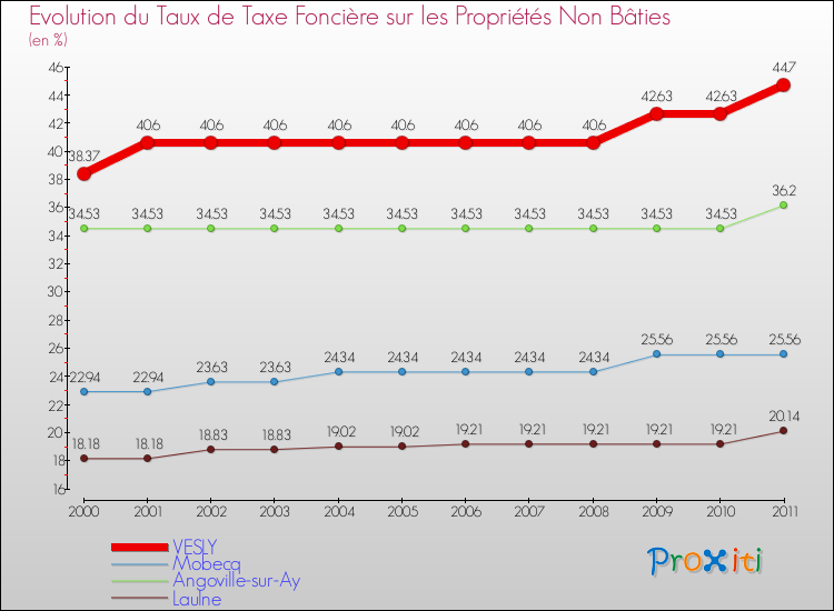 Evolution du taux de la taxe foncière sur les immeubles et terrains non batis pour VESLY et les communes proches Comparaison des taux de la taxe foncière sur les immeubles et terrains non batis pour VESLY et les communes voisines