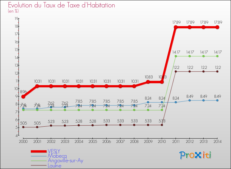 Evolution du taux de la taxe d'habitation pour VESLY et les communes proches de 2000 à 2014 Comparaison des taux de la taxe d'habitation pour VESLY et les communes voisines de 2000 à 2014