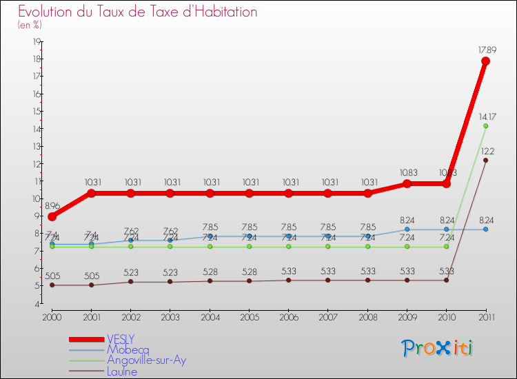 Evolution du taux de la taxe d'habitation pour VESLY et les communes proches Comparaison des taux de la taxe d'habitation pour VESLY et les communes voisines