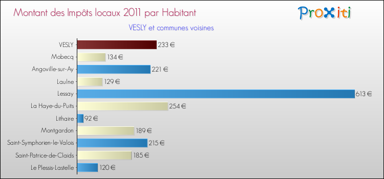 Montant des impôts locaux par Habitant pour VESLY et les communes proches Comparaison des impôts locaux par habitant pour VESLY et les communes voisines