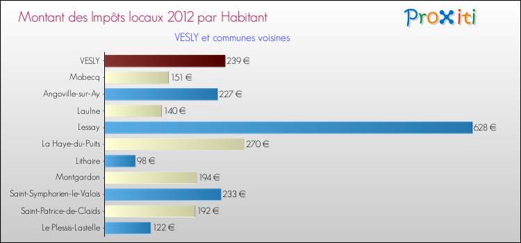 Montant des impôts locaux par Habitant pour VESLY et les communes proches Comparaison des impôts locaux par habitant pour VESLY et les communes voisines