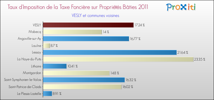 Taux d'imposition de la taxe foncière sur le bati 2011 pour VESLY et les communes proches Comparaison des taux d'imposition de la taxe foncière sur le bati 2011 pour VESLY et les communes voisines