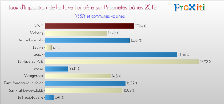 Taux d'imposition de la taxe foncière sur le bati 2012 pour VESLY et les communes proches Comparaison des taux d'imposition de la taxe foncière sur le bati 2012 pour VESLY et les communes voisines