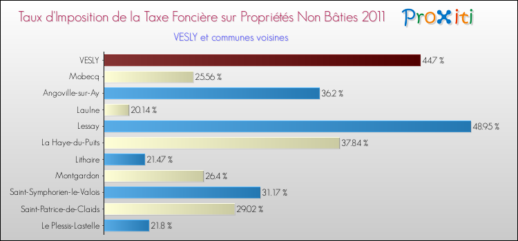 Taux d'imposition de la taxe foncière sur les immeubles et terrains non batis 2011 pour VESLY et les communes proches Comparaison des taux d'imposition de la taxe foncière sur les immeubles et terrains non batis 2011 pour VESLY et les communes voisines