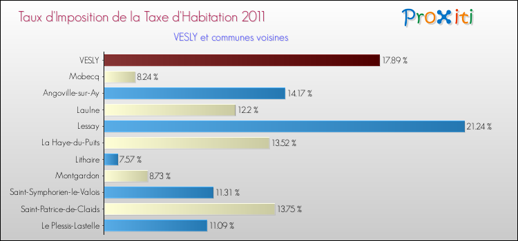 Taux d'imposition de la taxe d'habitation 2011 pour VESLY et les communes proches Comparaison des taux d'imposition de la taxe d'habitation 2011 pour VESLY et les communes voisines