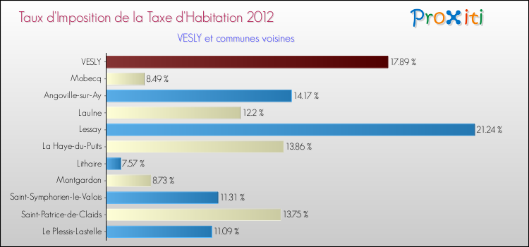 Taux d'imposition de la taxe d'habitation 2012 pour VESLY et les communes proches Comparaison des taux d'imposition de la taxe d'habitation 2012 pour VESLY et les communes voisines