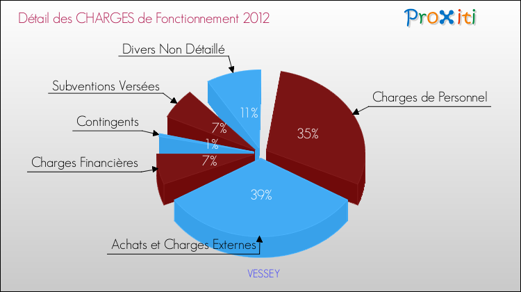 Décomposition des Charges de Fonctionnement 2012 de la commune de VESSEY Charges de Fonctionnement 2012 pour la commune de VESSEY