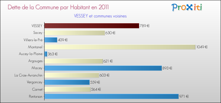 Dette par habitant de la commune en 2011 pour VESSEY et les communes proches Comparaison de la dette par habitant de la commune en 2011 pour VESSEY et les communes voisines
