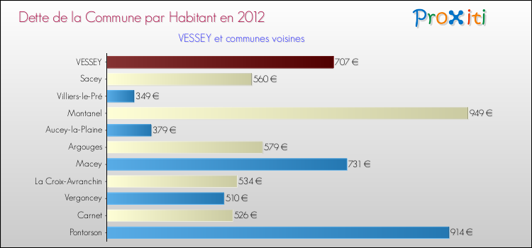 Dette par habitant de la commune en 2012 pour VESSEY et les communes proches Comparaison de la dette par habitant de la commune en 2012 pour VESSEY et les communes voisines