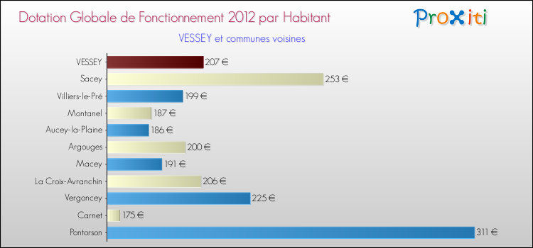 Montant des dotations globales de fonctionnement DGF par Habitant pour VESSEY et les communes proches Comparaison des des dotations globales de fonctionnement DGF par habitant pour VESSEY et les communes voisines