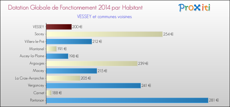 Montant des dotations globales de fonctionnement DGF par Habitant pour VESSEY et les communes proches en 2014. Comparaison des des dotations globales de fonctionnement DGF par habitant pour VESSEY et les communes voisines en 2014.