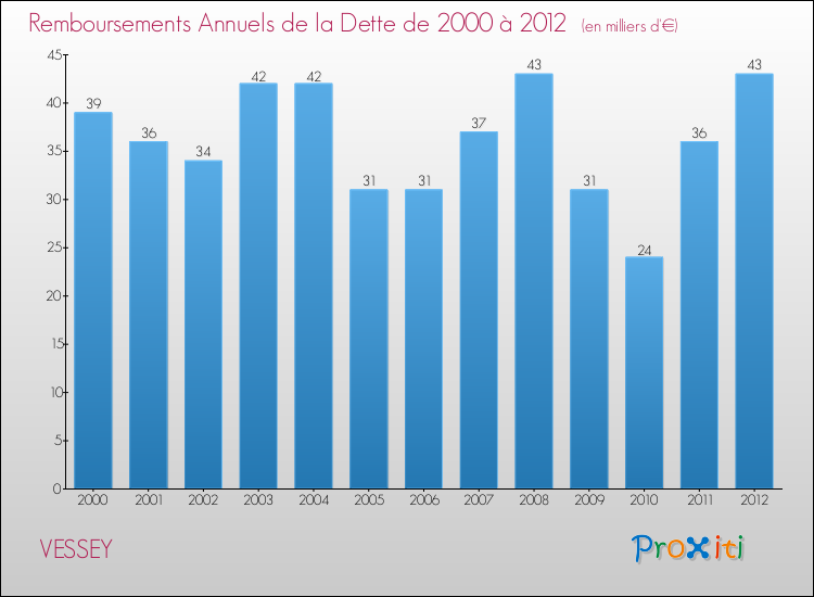 Evolution de l'annuité de la dette pour la commune de VESSEY de 2000 à 2012 Annuités de la dette pour VESSEY de 2000 à 2012