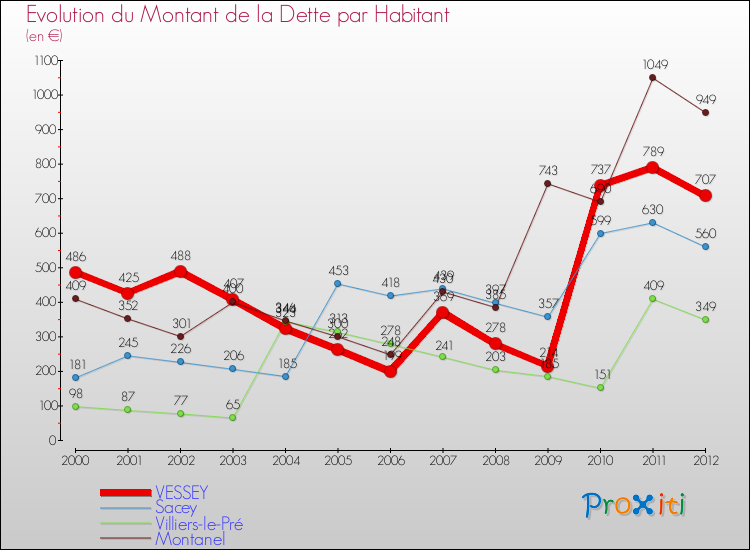 Evolution de la dette par habitant pour la commune de VESSEY et les communes proches de 2000 à 2012 Comparaison de la dette par habitant pour VESSEY et les communes voisines de 2000 à 2012