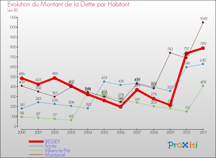 Evolution de la dette par habitant pour la commune de VESSEY et les communes proches Comparaison de la dette par habitant pour VESSEY et les communes voisines