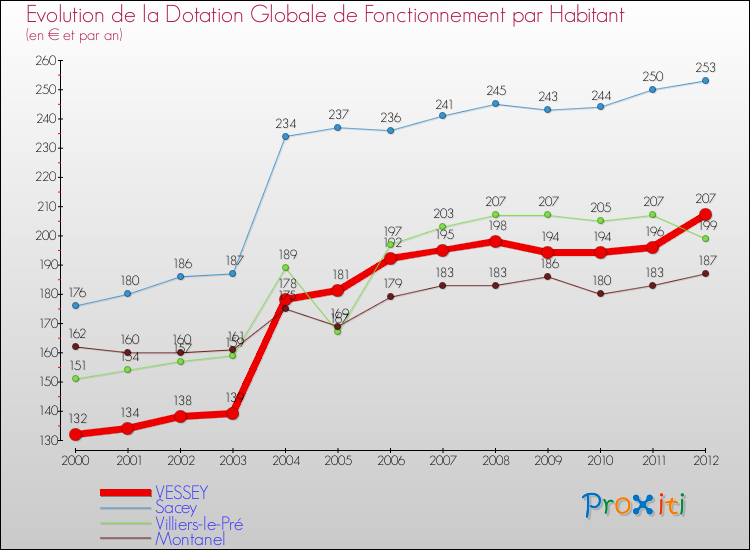 Evolution et montant de la dotation globale de fonctionnement par Habitant pour VESSEY et les communes proches Comparaison des dotations globales de fonctionnement par habitant pour VESSEY et les communes voisines