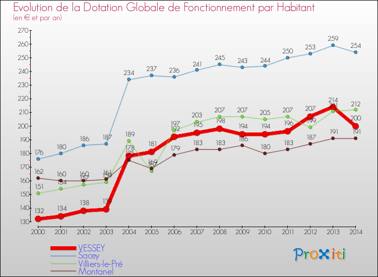 Evolution et montant de la dotation globale de fonctionnement par Habitant pour VESSEY et les communes proches de 2000 à 2014. Comparaison des dotations globales de fonctionnement par habitant pour VESSEY et les communes voisines de 2000 à 2014.