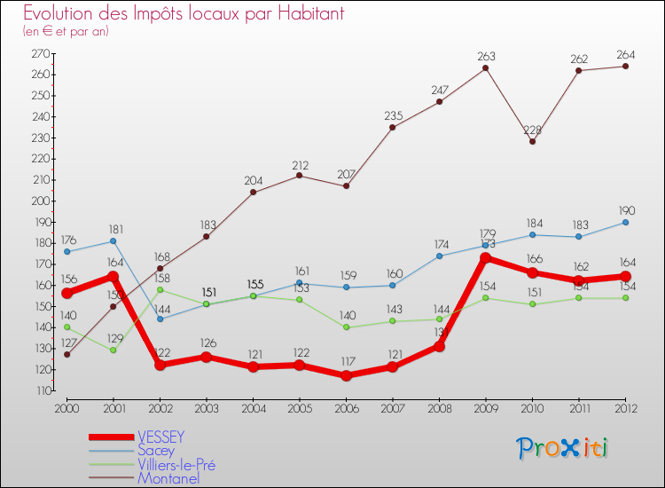 Evolution et montant des impôts locaux par Habitant pour VESSEY et les communes proches Comparaison des impôts locaux par habitant pour VESSEY et les communes voisines