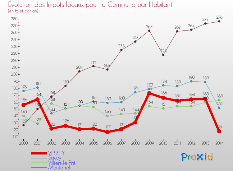 Evolution et montant des impôts locaux par Habitant pour VESSEY et les communes proches de 2000 à 2014 Comparaison des impôts locaux par habitant pour VESSEY et les communes voisines de 2000 à 2014