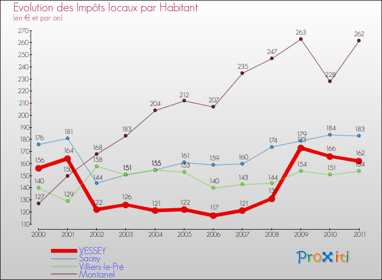 Evolution et montant des impôts locaux par Habitant pour VESSEY et les communes proches Comparaison des impôts locaux par habitant pour VESSEY et les communes voisines