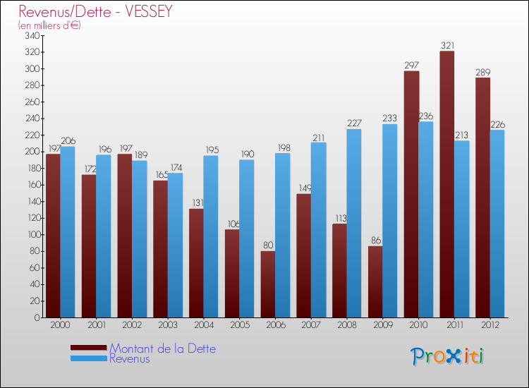 Evolution comparée de la dette et des revenus pour la commune de VESSEY de 2000 à 2012 Comparaison de la dette et des revenus pour VESSEY de 2000 à 2012