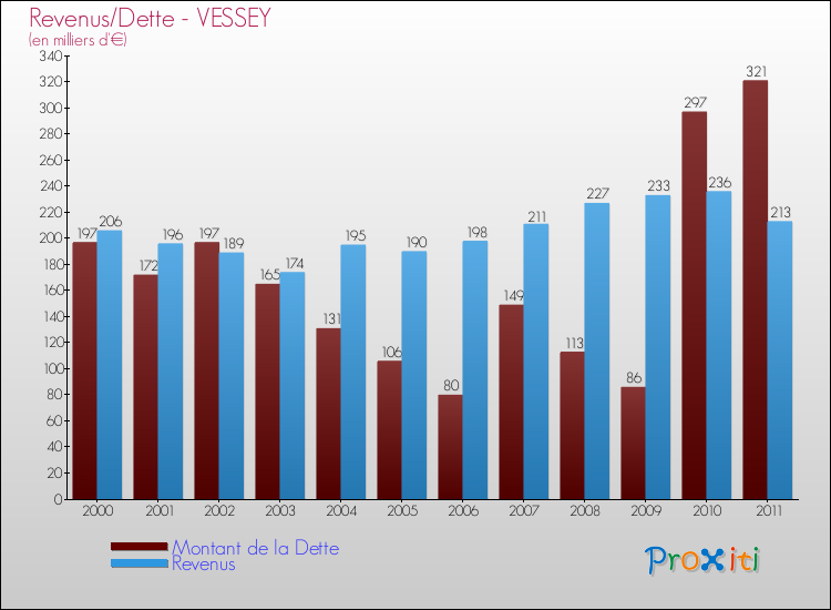 Evolution comparée de la dette et des revenus pour la commune de VESSEY de 2000 à 2011 Comparaison de la dette et des revenus pour VESSEY de 2000 à 2011