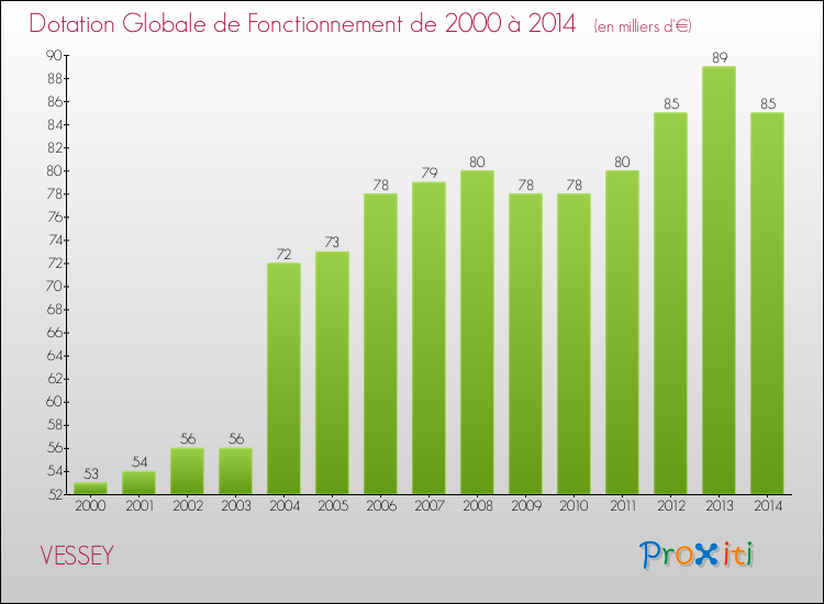 Evolution du montant de la Dotation Globale de Fonctionnement pour la commune de VESSEY de 2000 à 2014 Evolution du montant de la Dotation Globale de Fonctionnement pour VESSEY de 2000 à 2014
