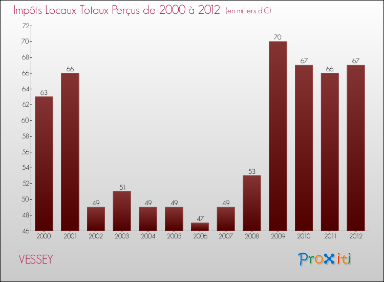 Evolution des Impôts Locaux pour la commune de VESSEY de 2000 à 2012 Evolution des Impôts Locaux pour VESSEY de 2000 à 2012