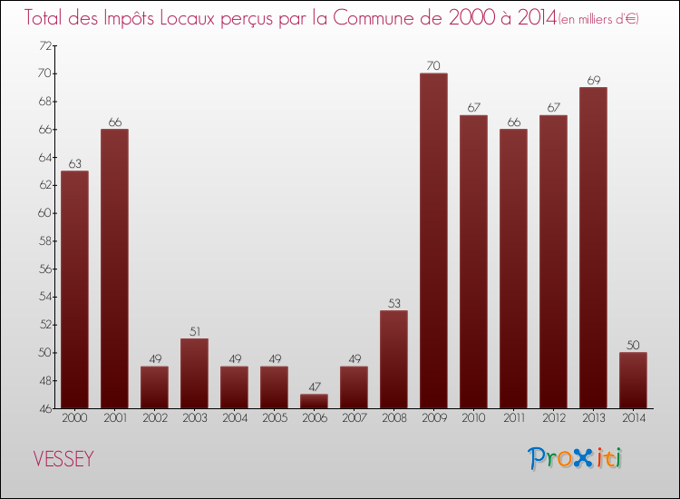 Evolution des Impôts Locaux pour la commune de VESSEY de 2000 à 2014 Evolution des Impôts Locaux pour VESSEY de 2000 à 2014