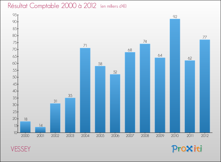 Evolution du résultat comptable pour la commune de VESSEY de 2000 à 2012 Evolution du résultat comptable pour VESSEY de 2000 à 2012