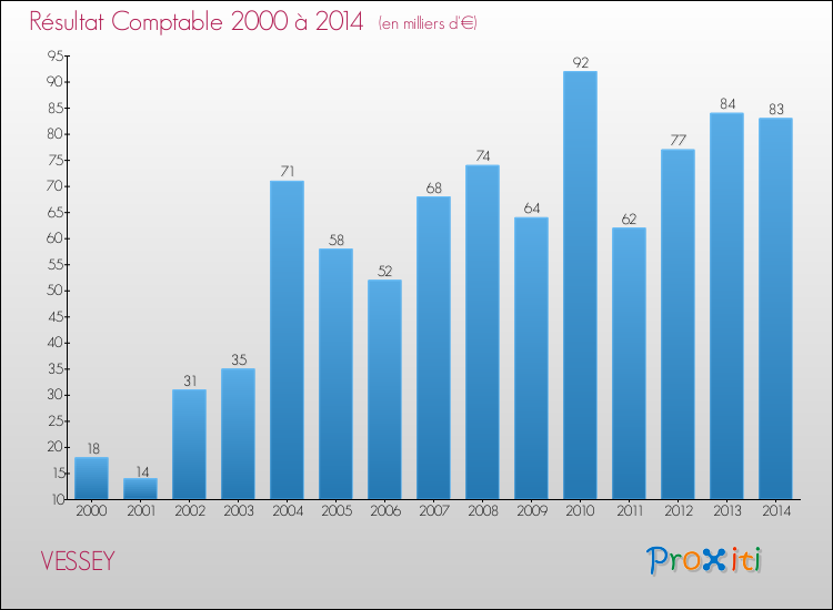 Evolution du résultat comptable pour la commune de VESSEY de 2000 à 2014 Evolution du résultat comptable pour VESSEY de 2000 à 2014