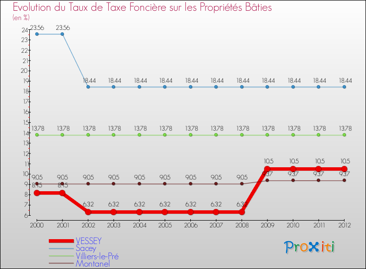 Evolution du taux de la taxe foncière sur le bati pour VESSEY et les communes proches de 2000 à 2012 Comparaison des taux de taxe foncière sur le bati pour VESSEY et les communes voisines de 2000 à 2012