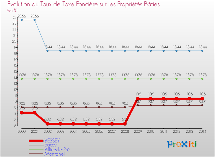 Evolution du taux de la taxe foncière sur le bati pour VESSEY et les communes proches de 2000 à 2014 Comparaison des taux de taxe foncière sur le bati pour VESSEY et les communes voisines de 2000 à 2014