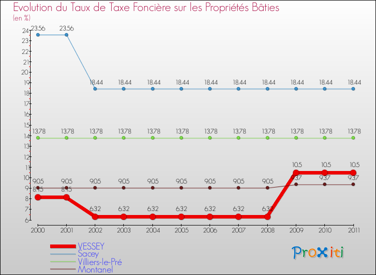 Evolution du taux de la taxe foncière sur le bati pour VESSEY et les communes proches Comparaison des taux de taxe foncière sur le bati pour VESSEY et les communes voisines