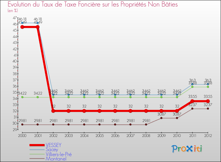 Evolution du taux de la taxe foncière sur les immeubles et terrains non batis pour VESSEY et les communes proches de 2000 à 2012 Comparaison des taux de la taxe foncière sur les immeubles et terrains non batis pour VESSEY et les communes voisines de 2000 à 2012