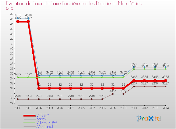 Evolution du taux de la taxe foncière sur les immeubles et terrains non batis pour VESSEY et les communes proches de 2000 à 2014 Comparaison des taux de la taxe foncière sur les immeubles et terrains non batis pour VESSEY et les communes voisines de 2000 à 2014