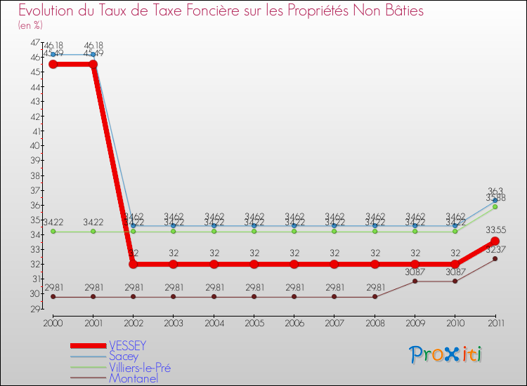 Evolution du taux de la taxe foncière sur les immeubles et terrains non batis pour VESSEY et les communes proches Comparaison des taux de la taxe foncière sur les immeubles et terrains non batis pour VESSEY et les communes voisines
