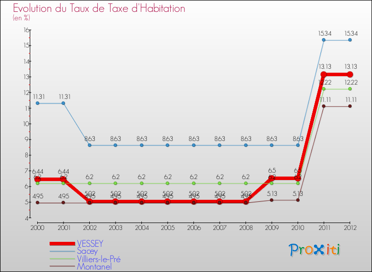 Evolution du taux de la taxe d'habitation pour VESSEY et les communes proches Comparaison des taux de la taxe d'habitation pour VESSEY et les communes voisines