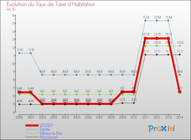 Evolution du taux de la taxe d'habitation pour VESSEY et les communes proches de 2000 à 2014 Comparaison des taux de la taxe d'habitation pour VESSEY et les communes voisines de 2000 à 2014